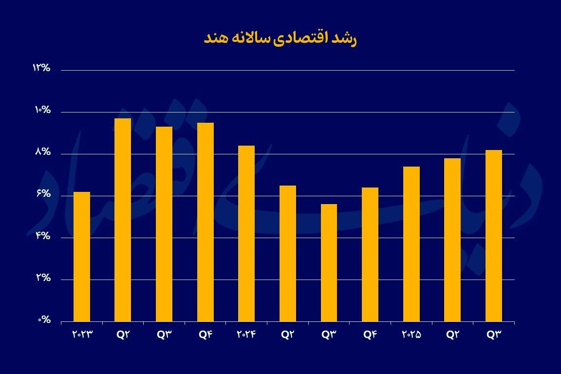 رشد ۸.۲ درصدی اقتصاد هند