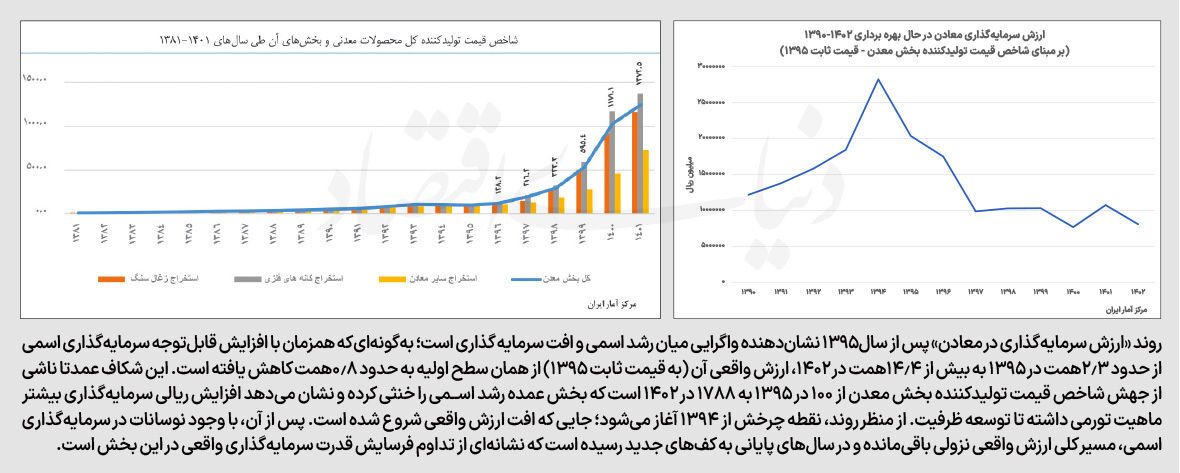 قفل سیاست‌گذار بر سرمایه‌گذاری معدن