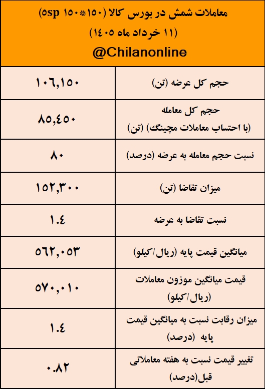 نتیجه معاملات شمش فولادی در بورس کالا/ افزایش ۰.۸۲ درصدی میانگین قیمت‌های هفتگی