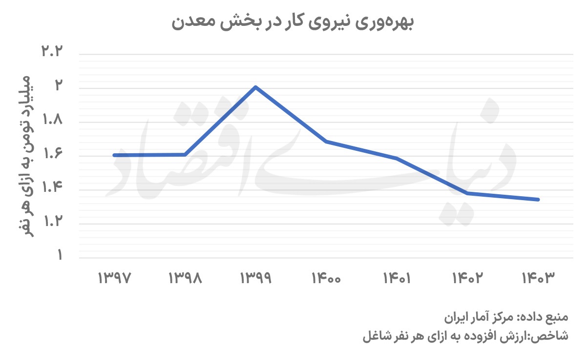 کاهش بهره‌وری نیروی کار معدن