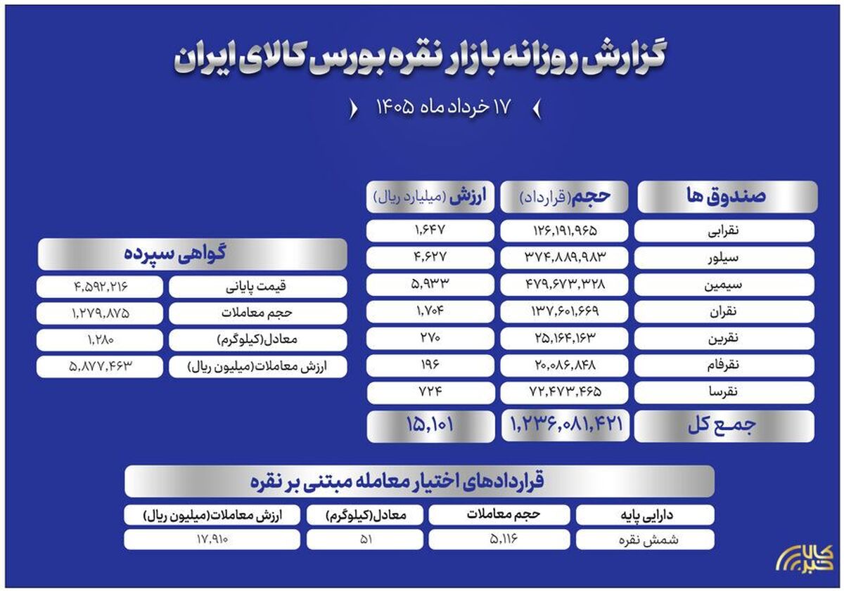 از معامله ۱.۲۸ تن شمش تا ورود ۱۵۰۰ میلیاردی به صندوق‌های نقره