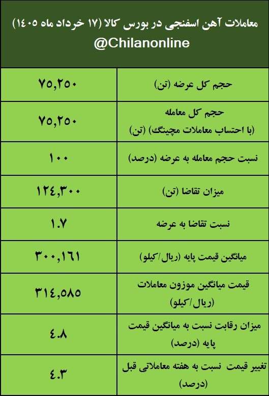 نتیجه معاملات آهن اسفنجی در بورس کالا/ افزایش ۴.۳ درصدی قیمت معاملات