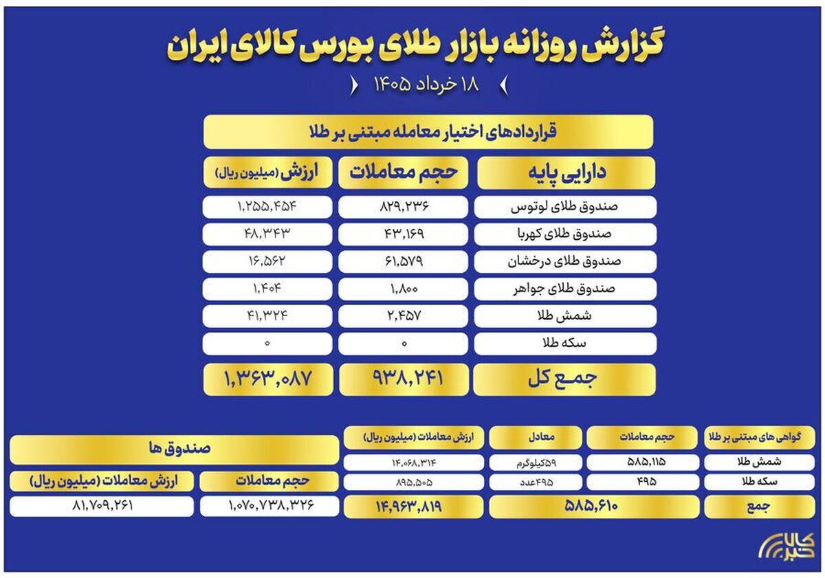 ثبت ارزش ۸ همتی صندوق‌های طلا