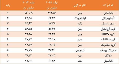 بائو استیل با اختلاف در صدر ایستاد؛ سیطره شرق آسیا بر صنعت فولاد جهان