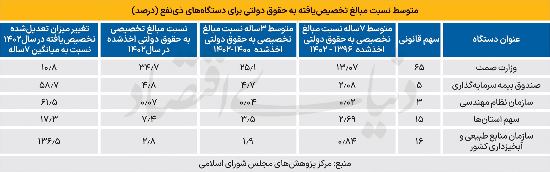 سهم گمشده حقوق دولتی معادن