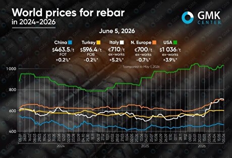 نوسان قیمت میلگرد؛ از تقریبا صفر تا ۶ درصد/ بازار میلگرد ترکیه به دلیل ضعف تقاضا کم‌ترین رشد را تجربه...