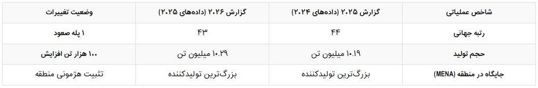 صعود در طوفان؛ چگونه فولاد مبارکه رتبه جهانی خود را ارتقا داد؟