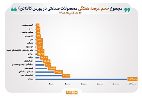 رونق مبادلات مس، سیمان و زنجیره فولاد در بورس کالا/ ارزش معاملات گروه‌های کالایی اصلی در بورس کالا افزایش...