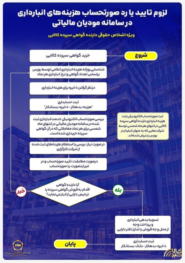 لزوم تایید یا رد صورتحساب هزینه‌های انبارداری در سامانه مودیان مالیاتی