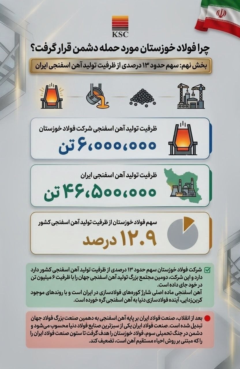 چرا فولاد خوزستان مورد حمله دشمن قرار گرفت؟ (بخش نهم: سهم حدود ۱۳ درصدی از ظرفیت تولید آهن اسفنجی ایران)