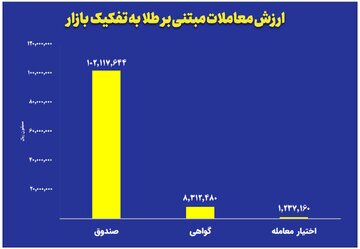 ارزش معاملات صندوق‌های طلا به ۱۰ همت رسید