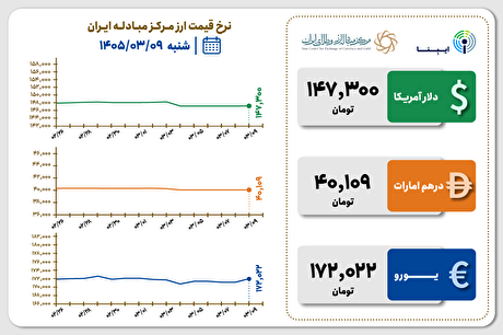 قیمت دلار و یورو مرکز مبادله ایران؛ امروز شنبه ۰۹ خرداد ۱۴۰۵