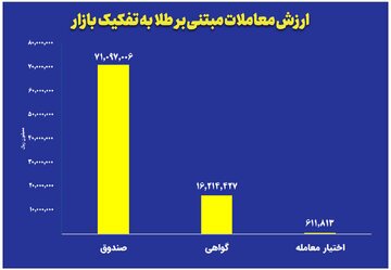 ارزش معاملات صندوق‌های طلا به ۷ همت رسید