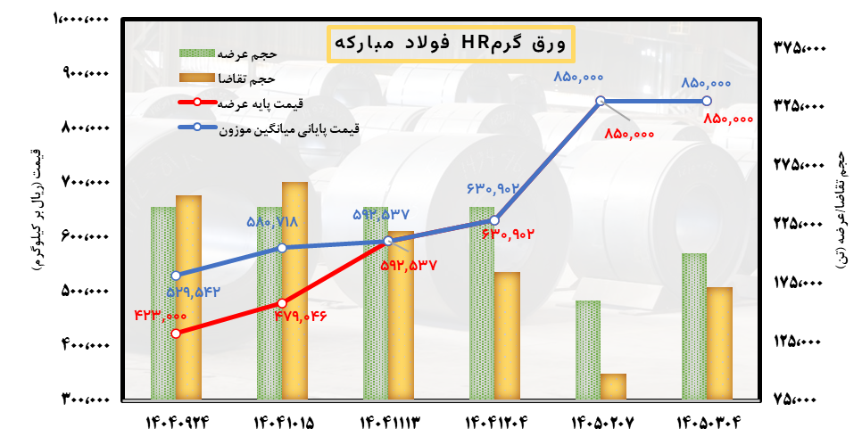 سایه دلار بر معاملات فولاد ایران سایه دلار بر معاملات فولاد ایران