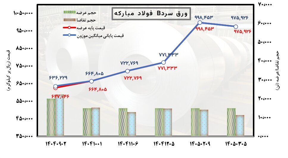نوسان در بازار، پایداری در زنجیره تامین نوسان در بازار، پایداری در زنجیره تامین