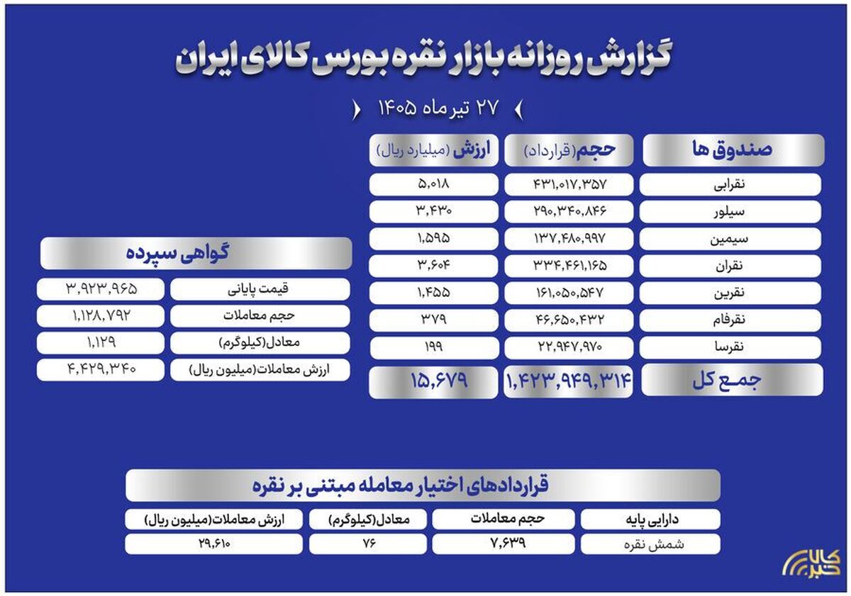 ارزش معاملات صندوق‌های نقره به ۱.۵ همت رسید