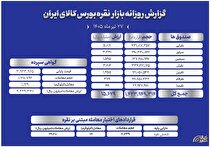 ارزش معاملات صندوق‌های نقره به ۱.۵ همت رسید
