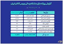 ثبت ارزش ۱۲ همتی بازار مالی و مشتقه بورس کالا