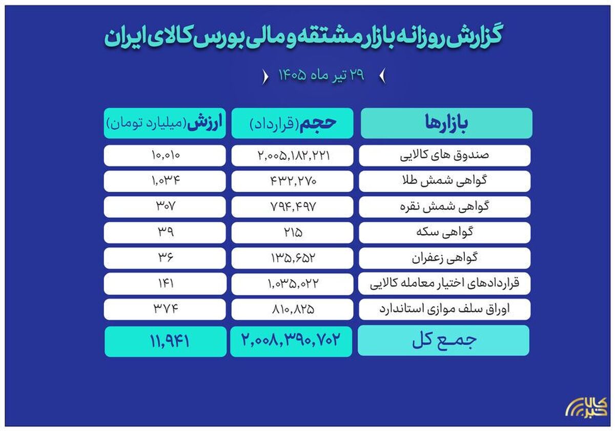 ارزش ۱۲ همتی بازار مالی و مشتقه بورس کالا