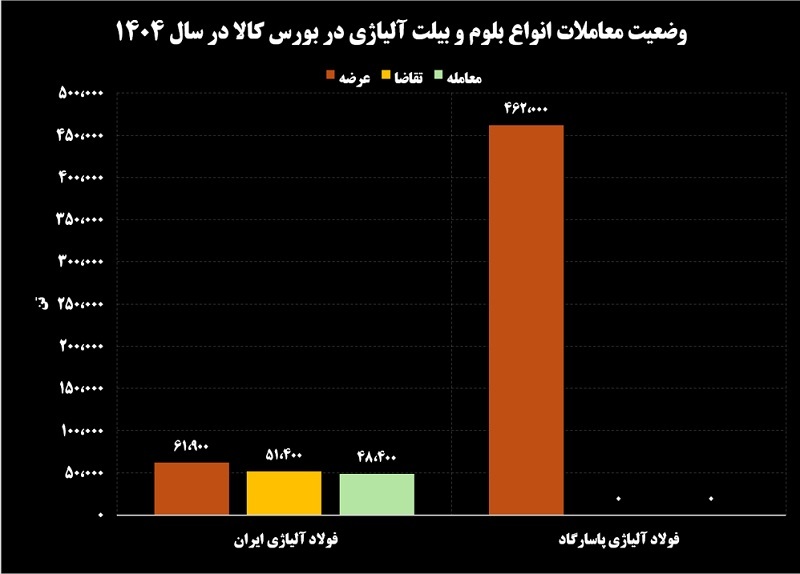 چرا فولاژ «رهبر بازار آلیاژی» ایران است؟