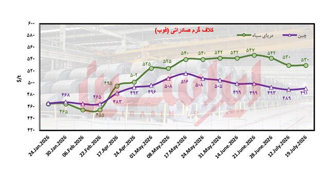 تعرفه‌های اروپا معادلات فولاد جهان را برهم زد