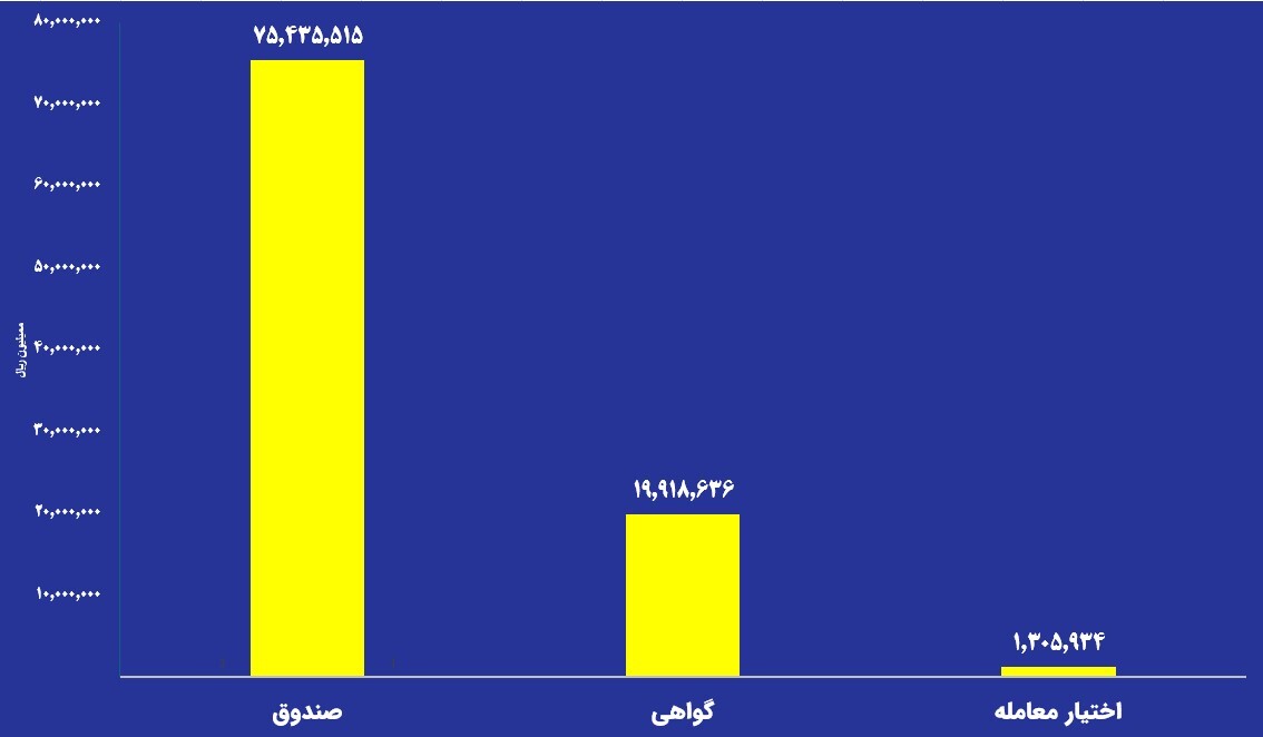 ارزش معاملات صندوق‌های طلا به ۷.۵ همت رسید