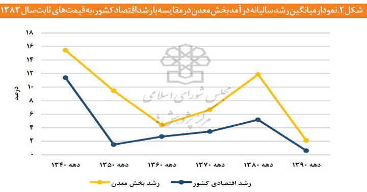 معدن؛ پیشران خاموش/ سهمی اندک در آمار، نقشی بزرگ در اقتصاد
