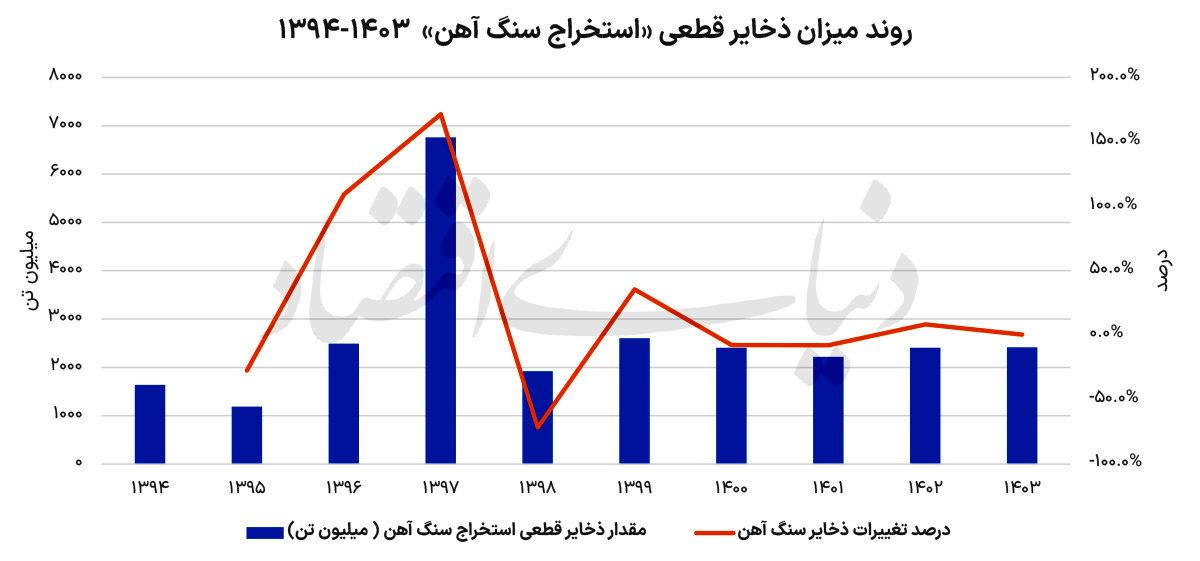 پایان عصر استخراج آسان سنگ‌ آهن