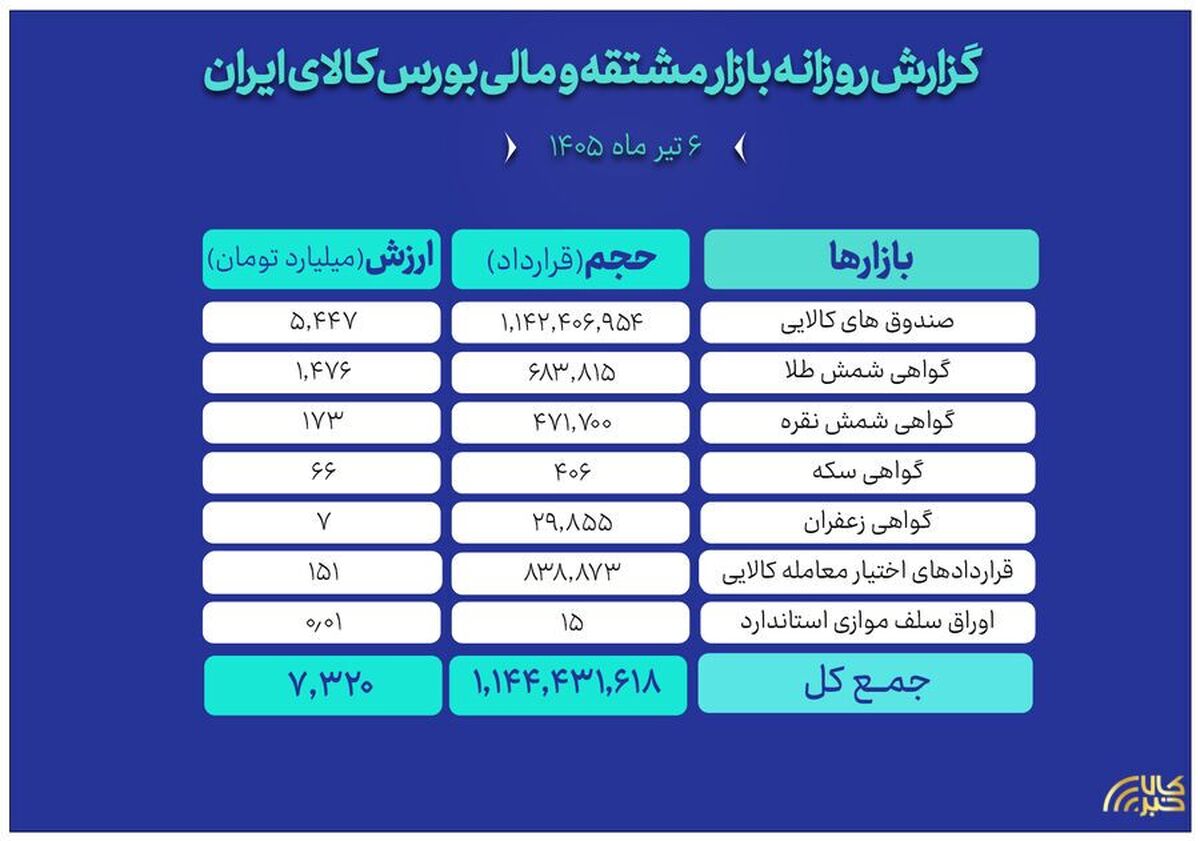 ثبت ارزش ۷.۳ همتی بازار مالی و مشتقه بورس کالا