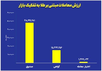 ارزش معاملات صندوق‌های طلا به ۴.۸ همت رسید