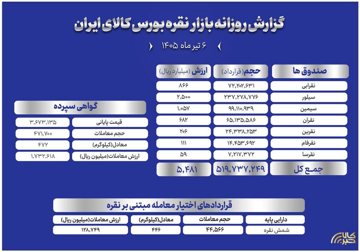 معامله ۴۷۲ کیلوگرم شمش نقره در بازار گواهی سپرده کالایی