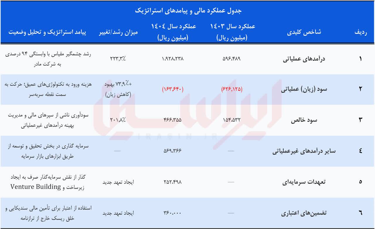 گذار از هزینه به درآمد در MSTID + صورت‌های مالی ۱۴۰۴