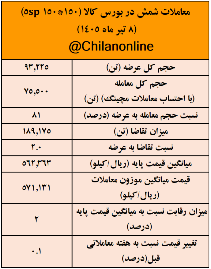 نتیجه معاملات شمش فولادی در بورس کالا/ بیش‌ترین عرضه: کچاد/ بالاترین قیمت معاملاتی: فولاد غدیر نی‌ریز