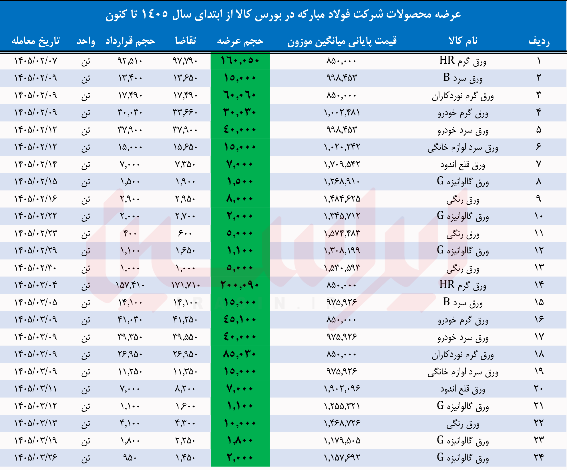 تاب‌آوری زنجیره زیر آتش