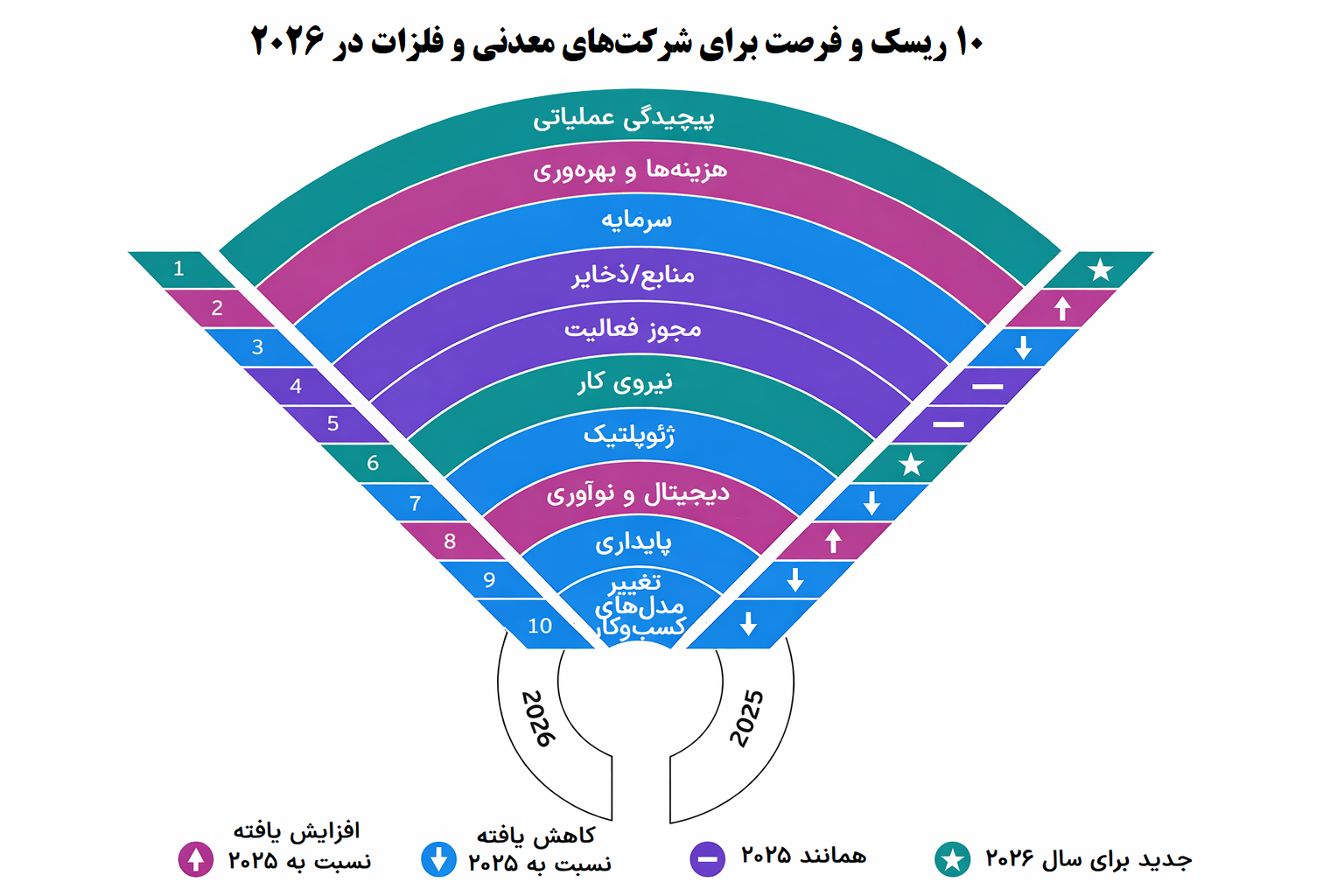 نگاهی به ریسک‌ها و فرصت‌های معدن و فلزات در ۲۰۲۶