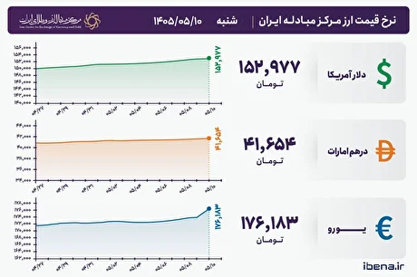 قیمت دلار و یورو مرکز مبادله ایران؛ امروز شنبه ۱۰ مرداد ۱۴۰۵