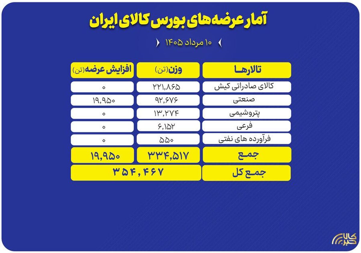 عرضه ۳۵۴ هزار تن محصول در بورس کالا