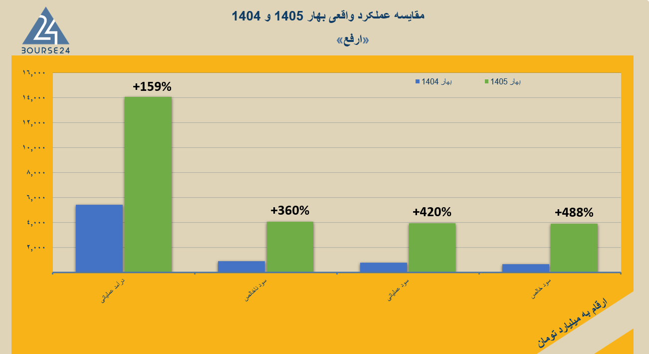 «ارفع» چگونه حاشیه سود را ۲ برابر کرد؟/ گزارش تحلیلی از جهش سودسازی