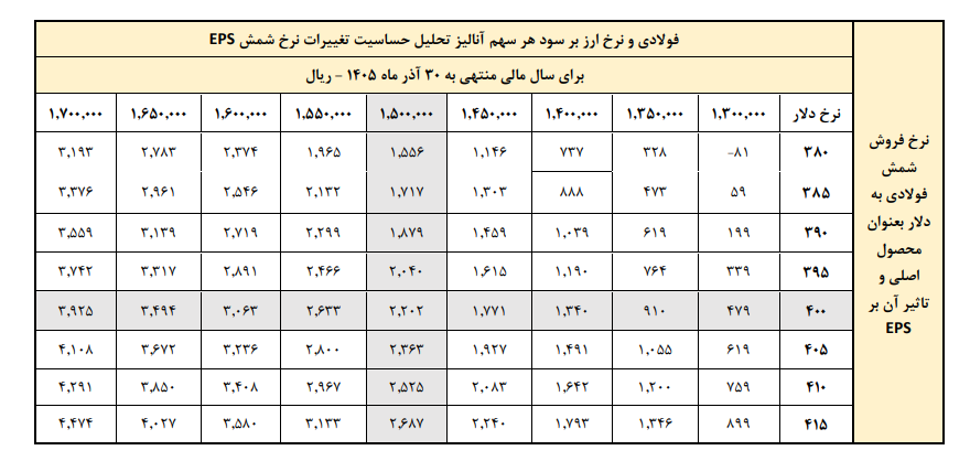 «ارفع» چگونه حاشیه سود را ۲ برابر کرد؟/ گزارش تحلیلی از جهش سودسازی