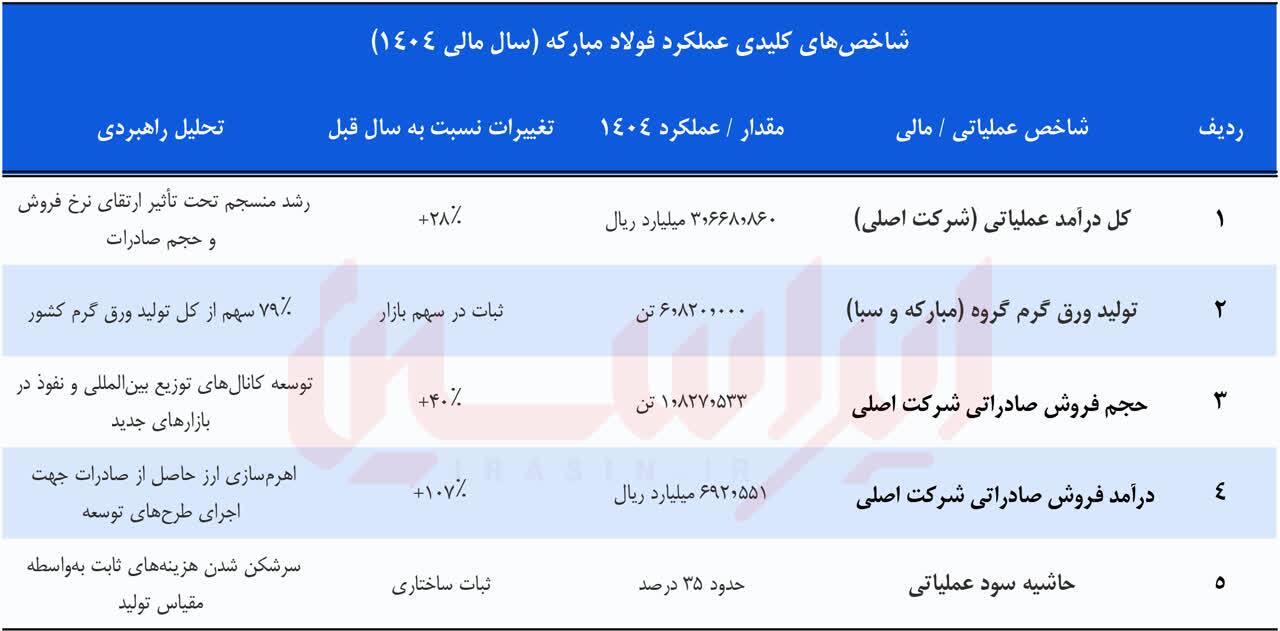 خلق رکورد‌های ماندگار در سال سخت جنگ و ناترازی