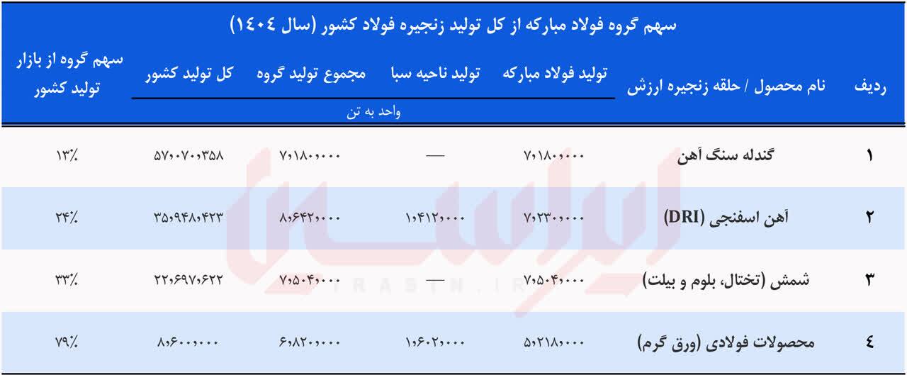 خلق رکورد‌های ماندگار در سال سخت جنگ و ناترازی