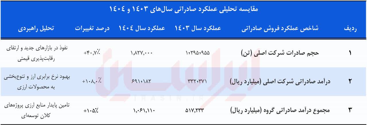 خلق رکورد‌های ماندگار در سال سخت جنگ و ناترازی