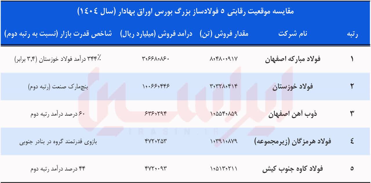 خلق رکورد‌های ماندگار در سال سخت جنگ و ناترازی