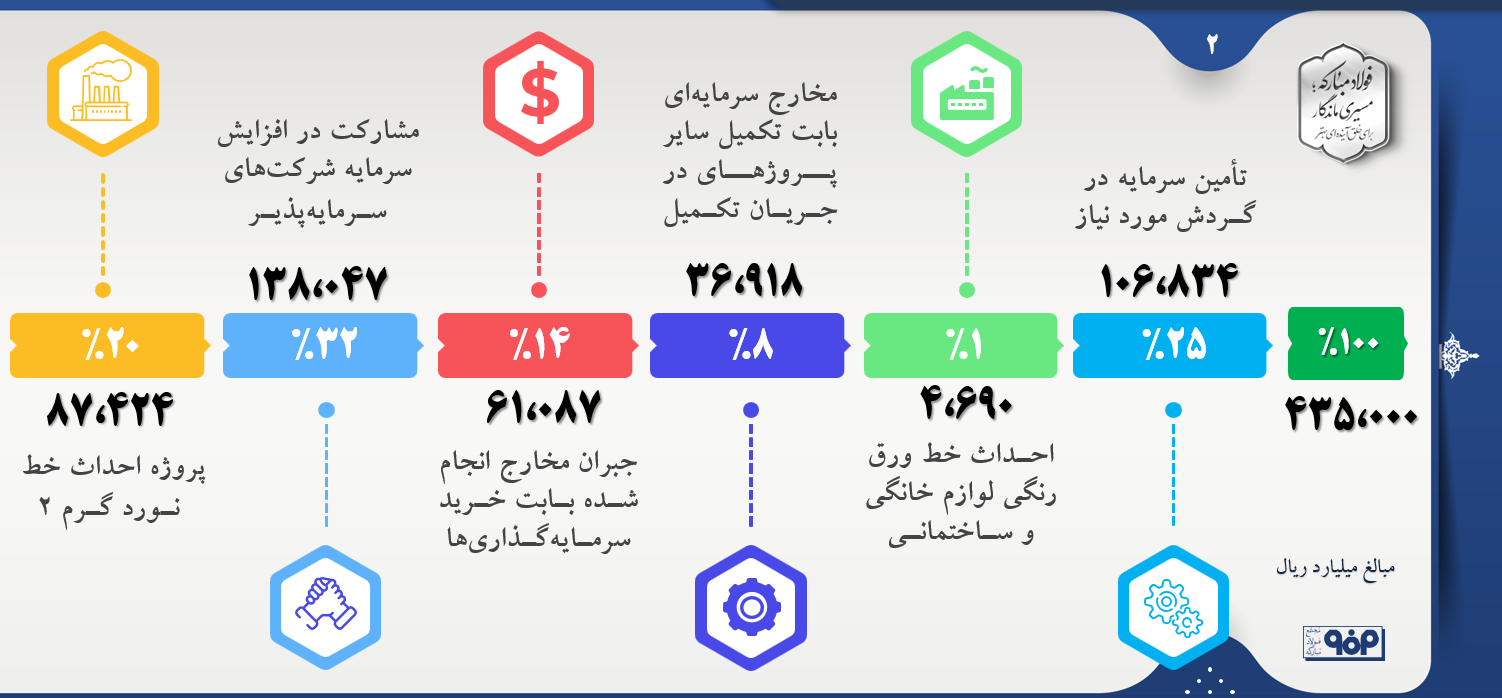 خلق رکورد‌های ماندگار در سال سخت جنگ و ناترازی
