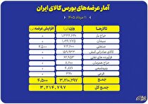 عرضه بیش از ۳.۲ میلیون تن محصول در تالار‌های مختلف بورس کالا