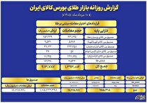 ارزش معاملات صندوق‌های طلا به ۷.۶ همت رسید