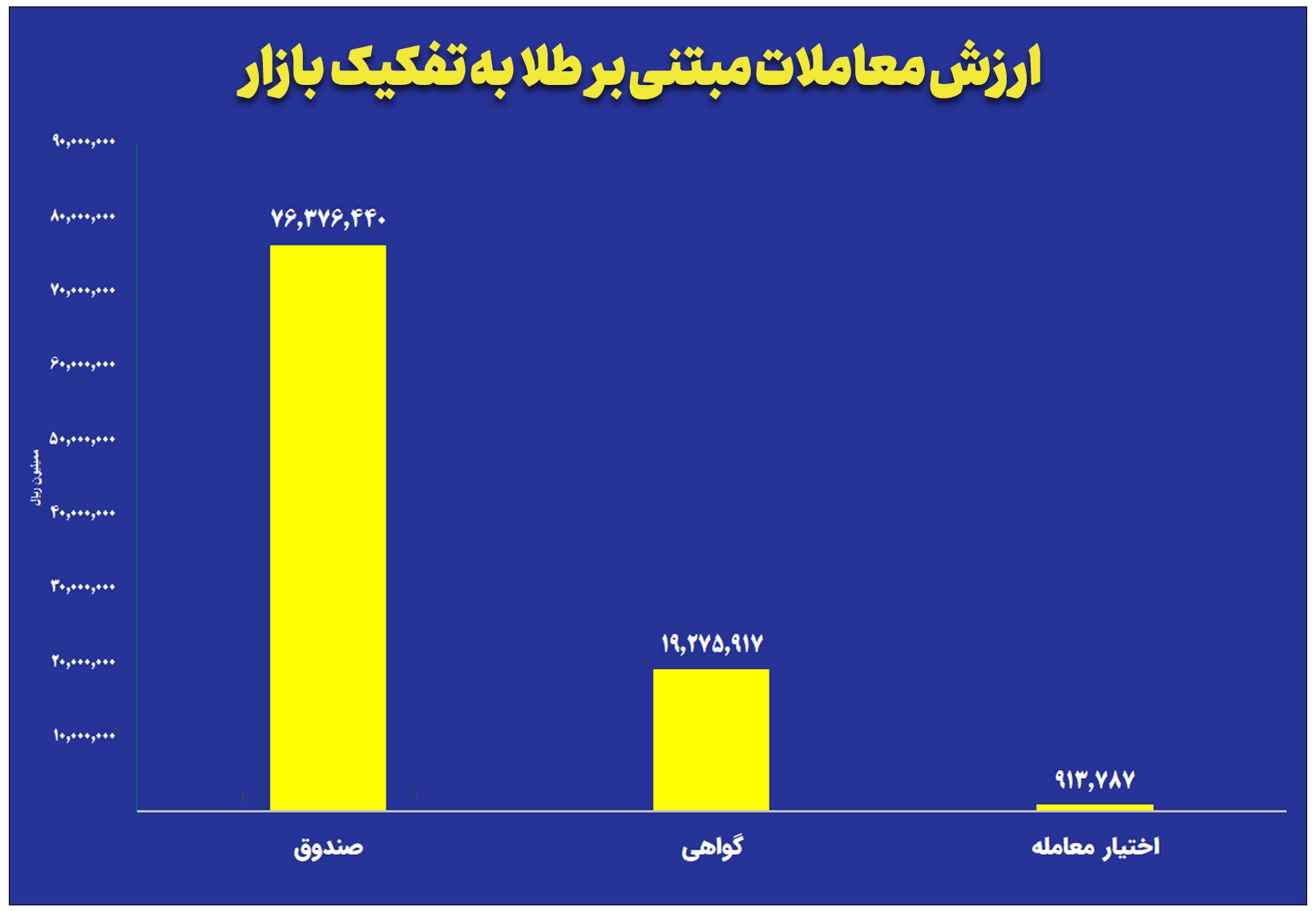ارزش معاملات صندوق‌های طلا به ۷.۶ همت رسید