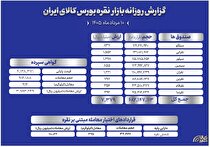 جزئیات دادوستد نقره در بازار گواهی سپرده و صندوق‌های بورس کالا