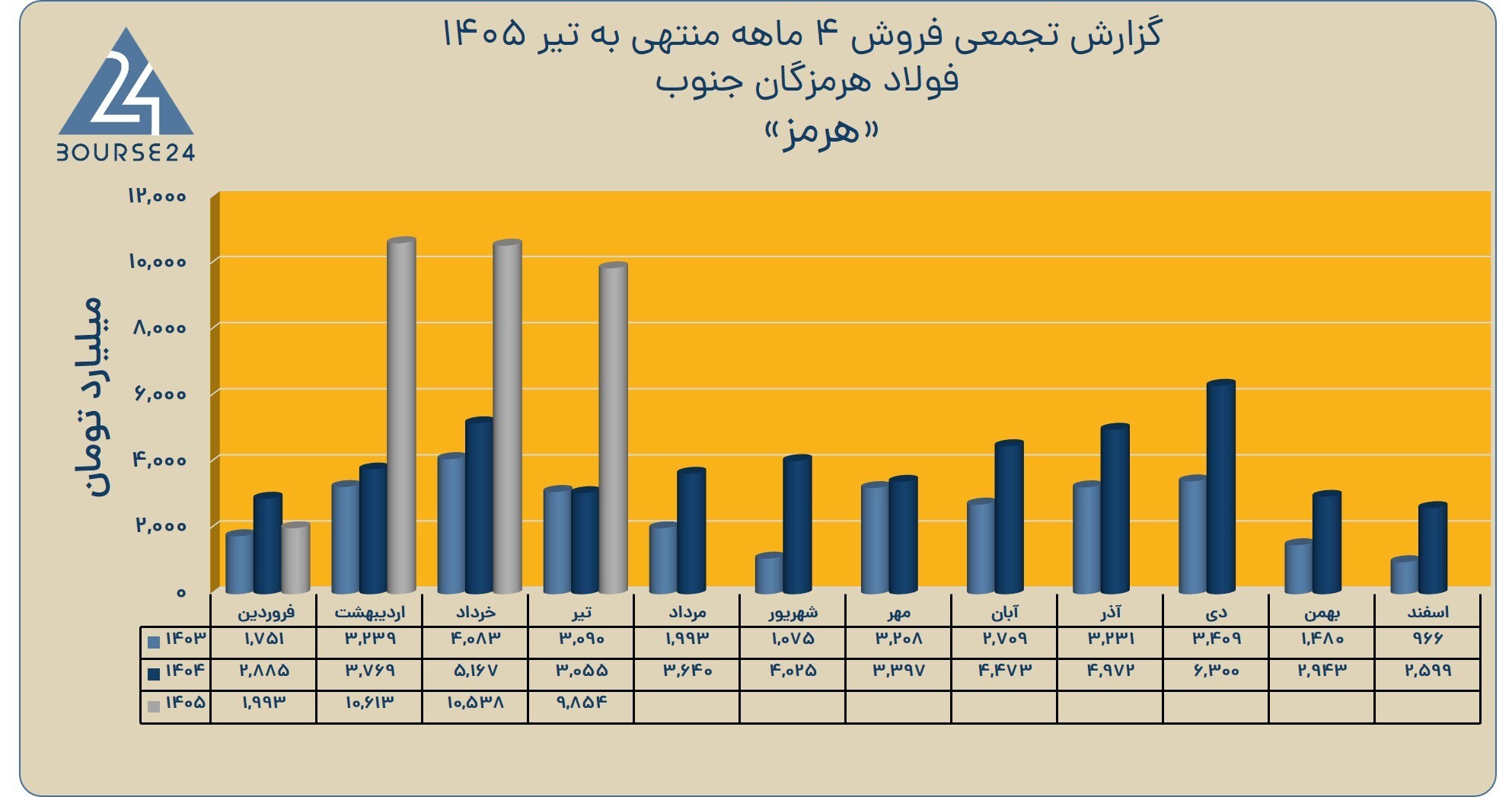 «هرمز» در تیر ماه چقدر فروخت؟