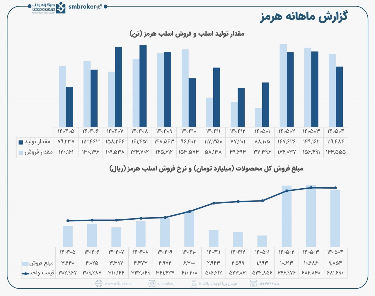 عملکرد خوب هرمز در تیرماه